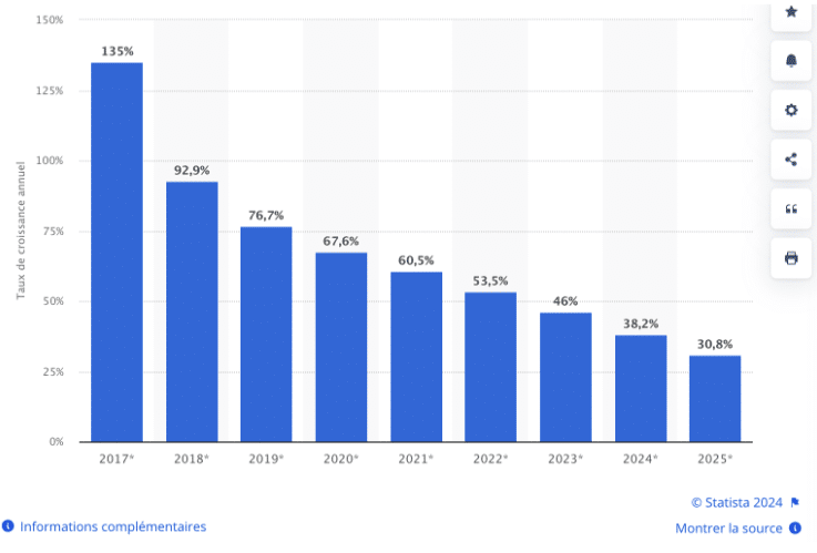 Taux de croissance annuel du marché des applications d'intelligence artificielle pour les entreprises dans le monde de 2017 à 2025